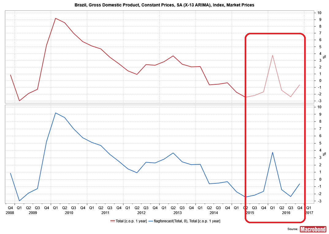 Brazil_GDP_forecast