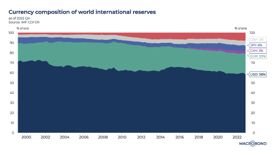 De-dollarisation: the yuan’s use grows, but the greenback’s global role is proving to be stubborn