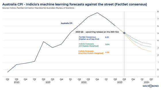 Using Indicio to forecast inflation on both sides of the Atlantic