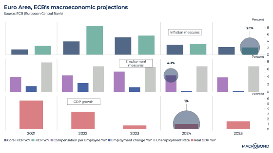 The ECB assesses this cycle’s slowdown with a “pause” likely