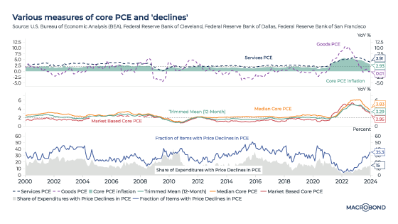 Fed caution aligned with inflation internals, core PCE likely to be sticky