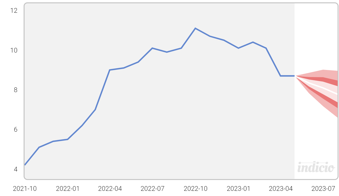 A line graph showing the growth of the stock marketDescription automatically generated